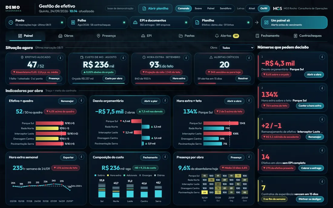 Painel de gestão de efetivo por obra: efetivo real contra o quadro, custo, hora extra e alertas que pedem decisão